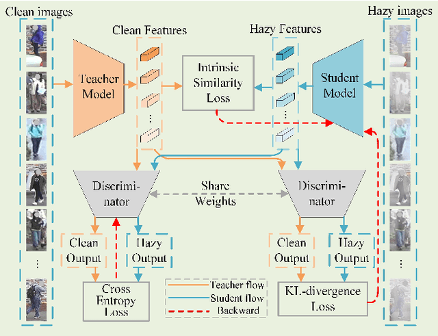 Figure 3 for Hazy Re-ID: An Interference Suppression Model For Domain Adaptation Person Re-identification Under Inclement Weather Condition