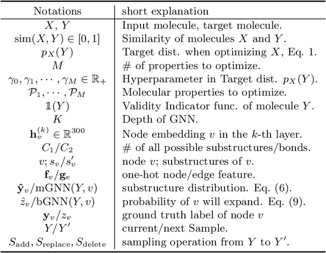 Figure 1 for MIMOSA: Multi-constraint Molecule Sampling for Molecule Optimization