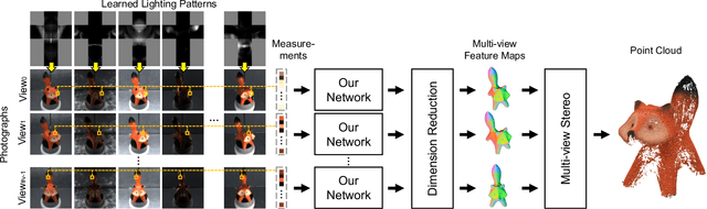 Figure 3 for Learning Efficient Photometric Feature Transform for Multi-view Stereo