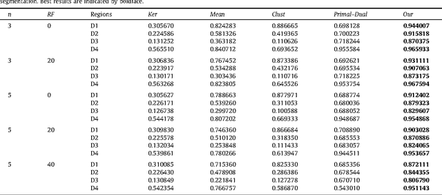 Figure 2 for Brain MRI Segmentation with Fast and Globally Convex Multiphase Active Contours