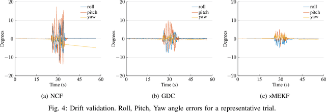 Figure 4 for Upper Body Pose Estimation Using Wearable Inertial Sensors and Multiplicative Kalman Filter