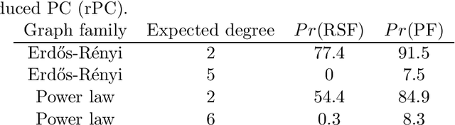 Figure 2 for The Reduced PC-Algorithm: Improved Causal Structure Learning in Large Random Networks