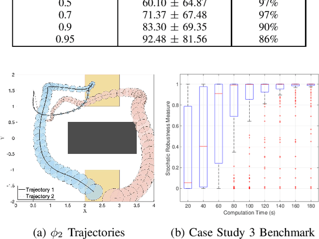 Figure 3 for Stochastic Robustness Interval for Motion Planning with Signal Temporal Logic