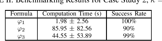 Figure 4 for Stochastic Robustness Interval for Motion Planning with Signal Temporal Logic