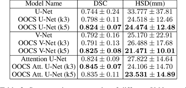 Figure 4 for 3D-OOCS: Learning Prostate Segmentation with Inductive Bias