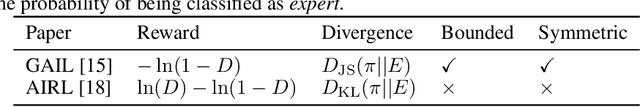 Figure 2 for What Matters for Adversarial Imitation Learning?