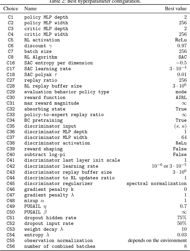 Figure 4 for What Matters for Adversarial Imitation Learning?