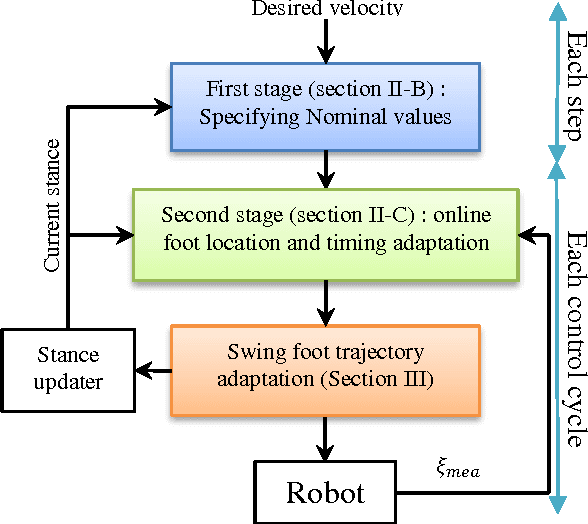 Figure 1 for Step Timing Adjustment: A Step toward Generating Robust Gaits