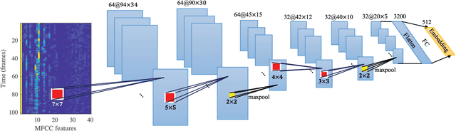 Figure 2 for Neural Predictive Coding using Convolutional Neural Networks towards Unsupervised Learning of Speaker Characteristics