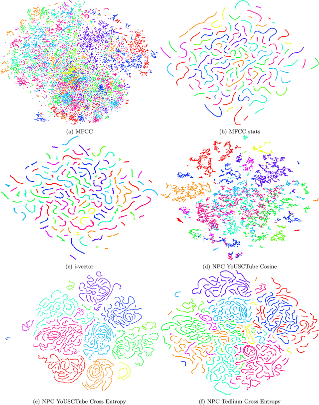 Figure 4 for Neural Predictive Coding using Convolutional Neural Networks towards Unsupervised Learning of Speaker Characteristics