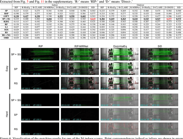 Figure 2 for Matching in the Dark: A Dataset for Matching Image Pairs of Low-light Scenes
