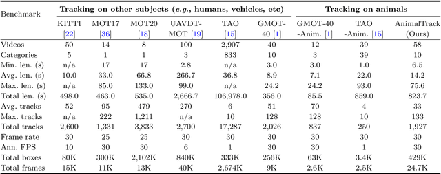 Figure 2 for AnimalTrack: A Large-scale Benchmark for Multi-Animal Tracking in the Wild
