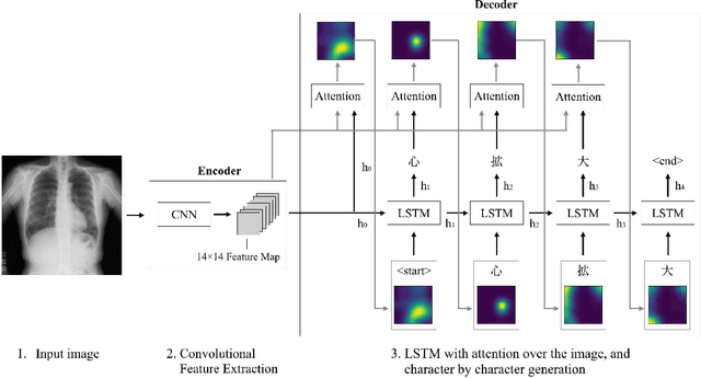 Figure 3 for Character-level Japanese Text Generation with Attention Mechanism for Chest Radiography Diagnosis