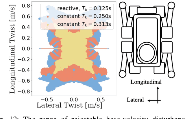 Figure 4 for VAE-Loco: Versatile Quadruped Locomotion by Learning a Disentangled Gait Representation