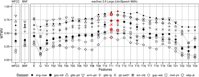 Figure 3 for Leveraging neural representations for facilitating access to untranscribed speech from endangered languages