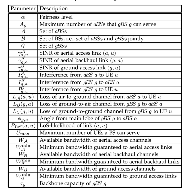 Figure 2 for Fair Throughput Optimization with a Dynamic Network of Drone Relays