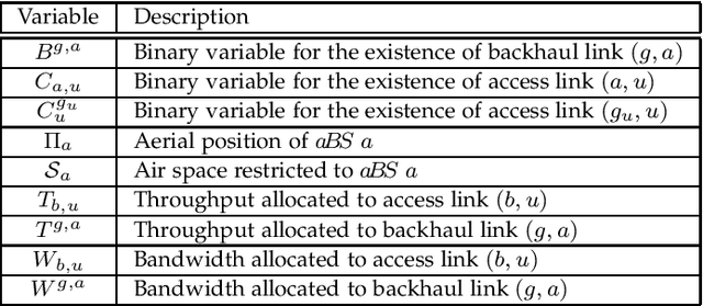 Figure 4 for Fair Throughput Optimization with a Dynamic Network of Drone Relays