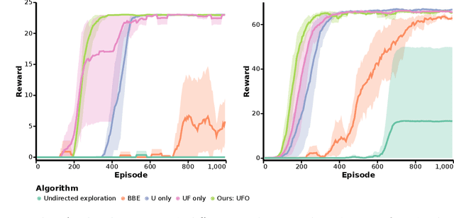 Figure 3 for Rethinking Exploration for Sample-Efficient Policy Learning