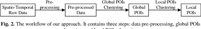 Figure 3 for Clustering with Temporal Constraints on Spatio-Temporal Data of Human Mobility