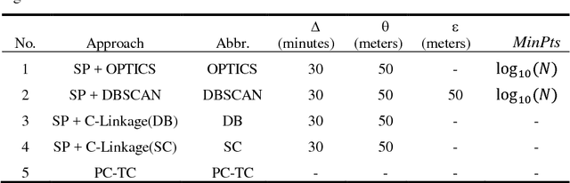 Figure 4 for Clustering with Temporal Constraints on Spatio-Temporal Data of Human Mobility