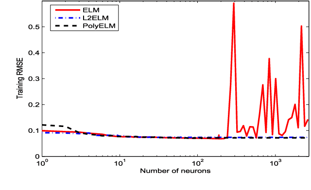 Figure 1 for Is Extreme Learning Machine Feasible? A Theoretical Assessment (Part II)