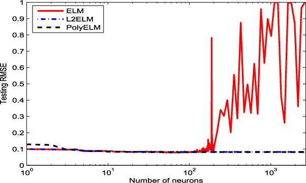 Figure 2 for Is Extreme Learning Machine Feasible? A Theoretical Assessment (Part II)