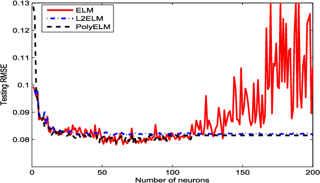 Figure 3 for Is Extreme Learning Machine Feasible? A Theoretical Assessment (Part II)