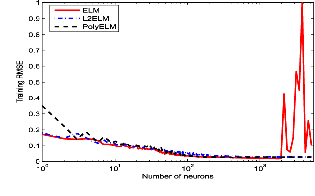 Figure 4 for Is Extreme Learning Machine Feasible? A Theoretical Assessment (Part II)