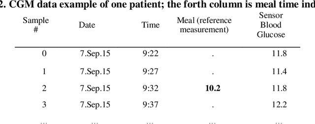 Figure 4 for Prediction of Daytime Hypoglycemic Events Using Continuous Glucose Monitoring Data and Classification Technique