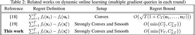 Figure 2 for Unconstrained Online Optimization: Dynamic Regret Analysis of Strongly Convex and Smooth Problems