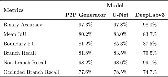 Figure 2 for Semantic Segmentation for Partially Occluded Apple Trees Based on Deep Learning