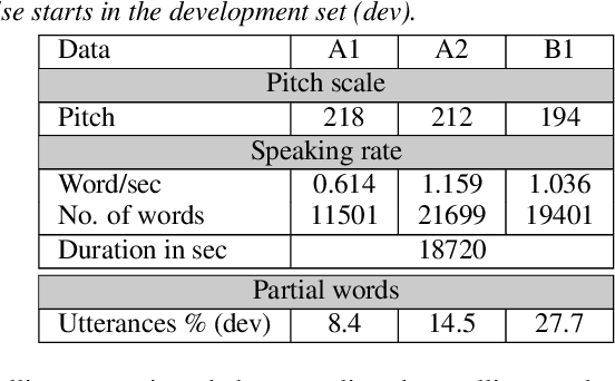 Figure 3 for Data augmentation using prosody and false starts to recognize non-native children's speech