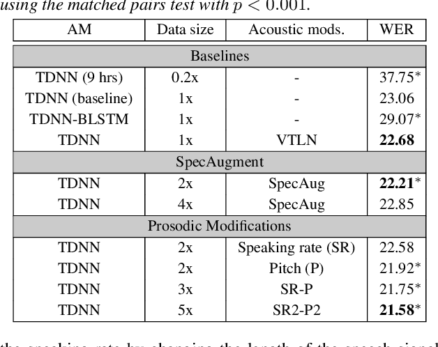 Figure 4 for Data augmentation using prosody and false starts to recognize non-native children's speech