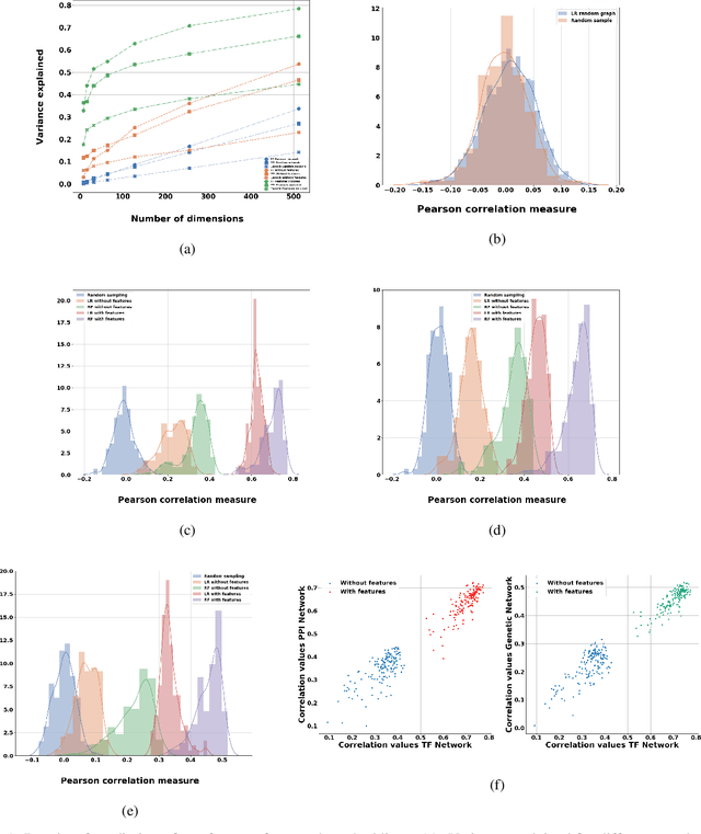 Figure 2 for Predicting gene expression from network topology using graph neural networks