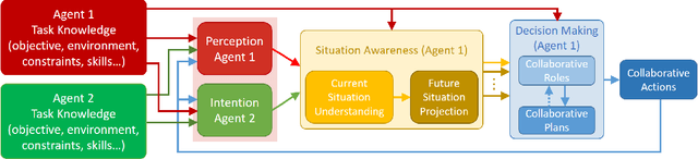 Figure 2 for Perception-Intention-Action Cycle in Human-Robot Collaborative Tasks