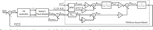 Figure 4 for Perception-Intention-Action Cycle in Human-Robot Collaborative Tasks