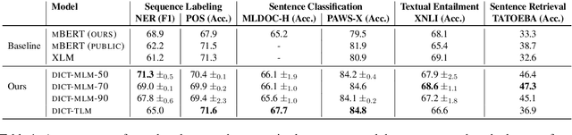 Figure 2 for DICT-MLM: Improved Multilingual Pre-Training using Bilingual Dictionaries