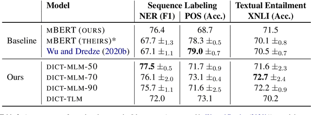 Figure 4 for DICT-MLM: Improved Multilingual Pre-Training using Bilingual Dictionaries