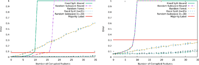 Figure 4 for A Random Subspace Technique That Is Resistant to a Limited Number of Features Corrupted by an Adversary