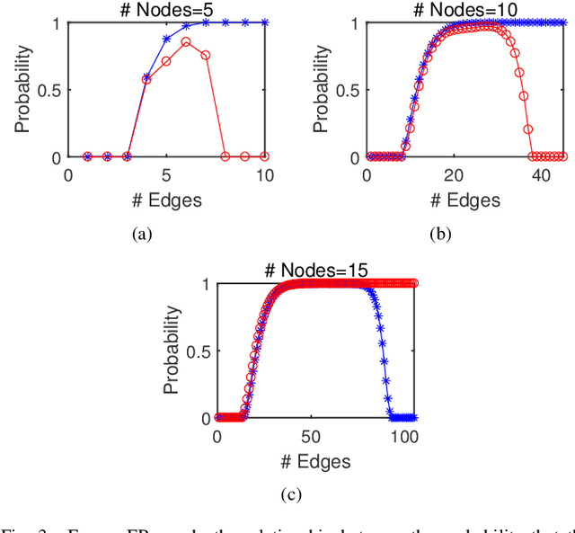 Figure 3 for How likely is a random graph shift-enabled?