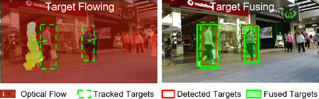 Figure 1 for Multiple Object Tracking by Flowing and Fusing