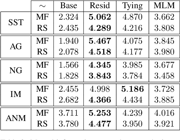 Figure 3 for Staying True to Your Word: Can Attention Become Explanation?