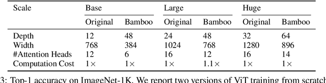 Figure 4 for Deeper vs Wider: A Revisit of Transformer Configuration