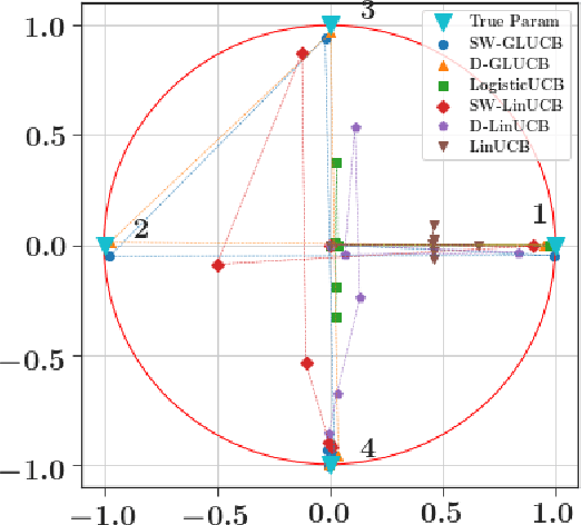 Figure 2 for Algorithms for Non-Stationary Generalized Linear Bandits