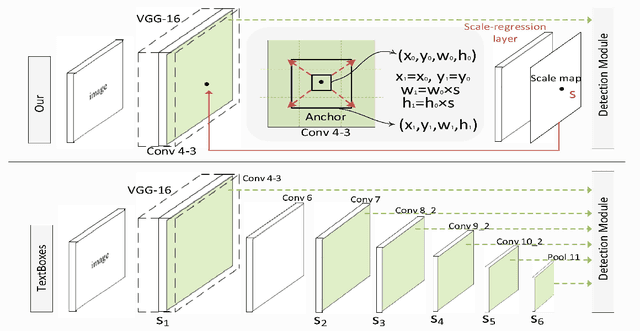 Figure 1 for A Single Shot Text Detector with Scale-adaptive Anchors
