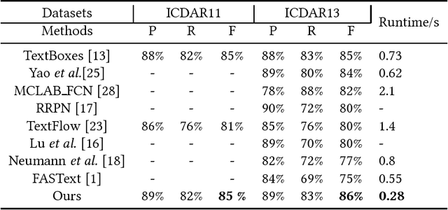 Figure 4 for A Single Shot Text Detector with Scale-adaptive Anchors
