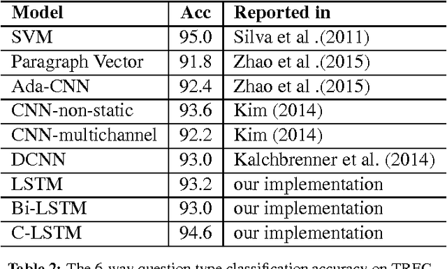 Figure 3 for A C-LSTM Neural Network for Text Classification