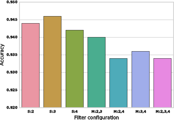 Figure 4 for A C-LSTM Neural Network for Text Classification