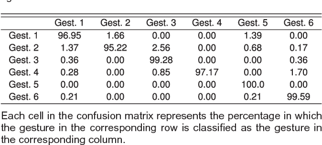 Figure 4 for Sensor-Based Continuous Hand Gesture Recognition by Long Short-Term Memory