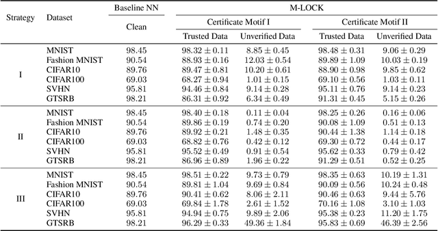 Figure 2 for Automatically Lock Your Neural Networks When You're Away